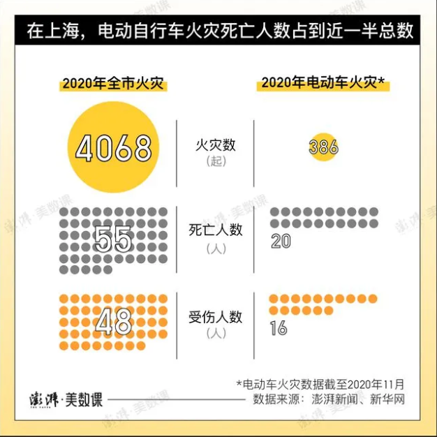 成都电动车起火时间，央视都报道了，如何从源头预防悲剧的发生？